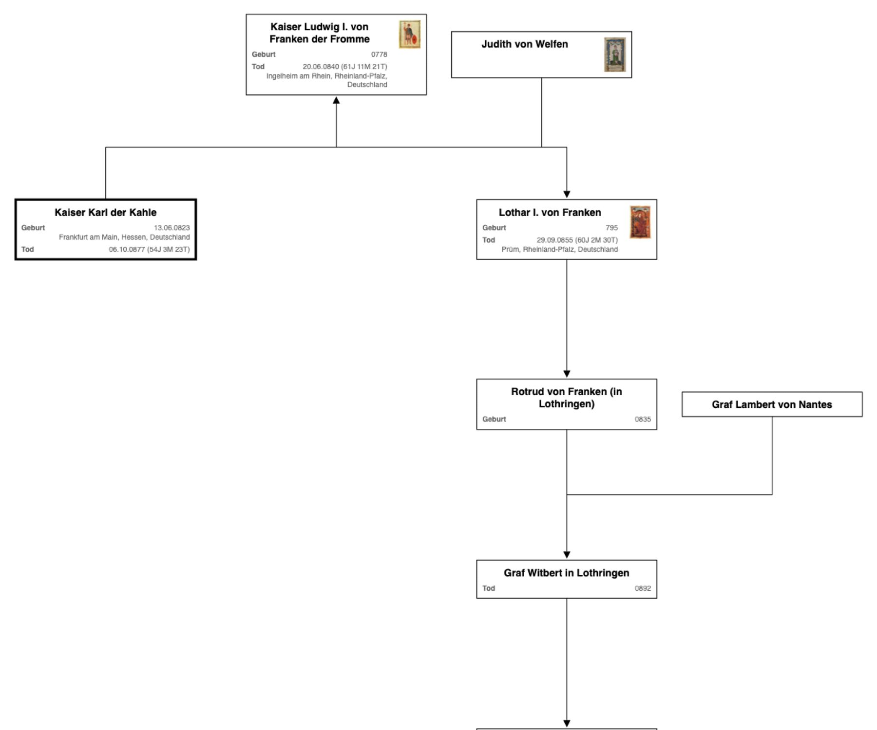 Verwandtschaftsdiagramm, Ausschnitt: Kaiser Ludwig I. der Fromme, Kaiser Karl der Kahle, Lothar I.