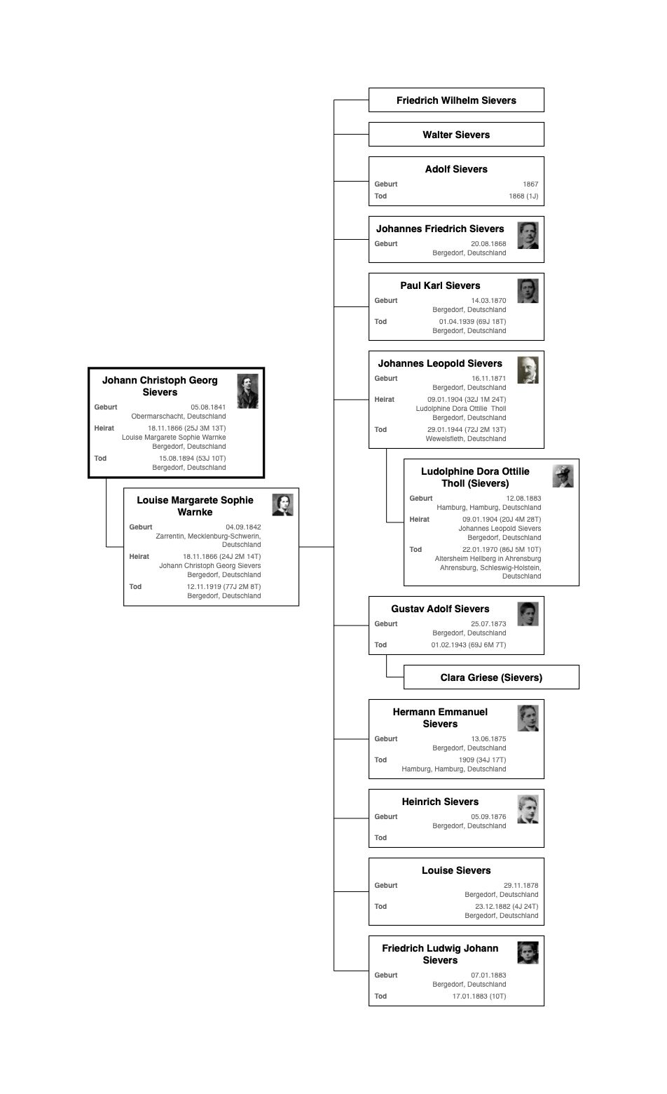Nachfahren-Diagramm von Johann Christoph Georg Sievers